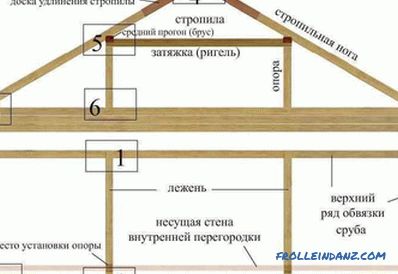Rafter Roof System: Componenti