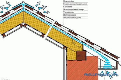 Come isolare il tetto dall'interno - tecnologia di isolamento del tetto