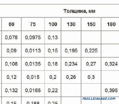 Come calcolare il cubo di assi orlati e non: tecnologia