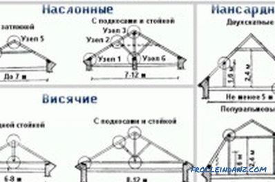 Sistema di tetto Rafter (foto e video)