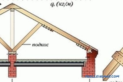 Sistema di tetto Rafter (foto e video)