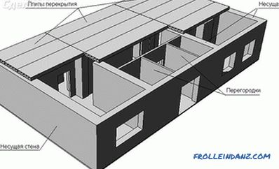 Come determinare il muro portante - in un mattone, pannello e casa monolitica