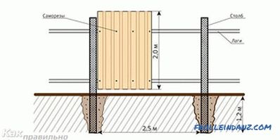 Come realizzare una recinzione dal foglio profilato (foglio profilato)