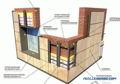 Come decorare la facciata della casa - materiali e tecnologie dei rivestimenti di facciata (+ foto)