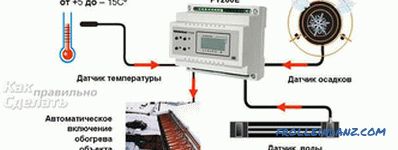 Installazione di grondaie - come posare il sistema di riscaldamento