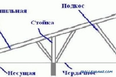 Pianificare le travi nella progettazione del tetto della casa