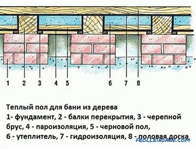 Pavimento in legno nella vasca da bagno: il dispositivo e l'ordine di creazione