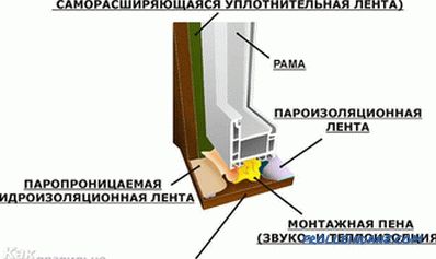 Installazione di unità finestra - come installare una finestra