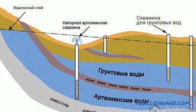 Come determinare il livello delle acque sotterranee nella zona
