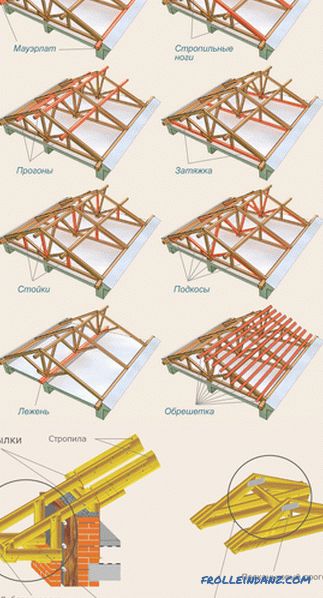 Sistema di travi del tetto - dispositivo, costruzione e nodi componenti
