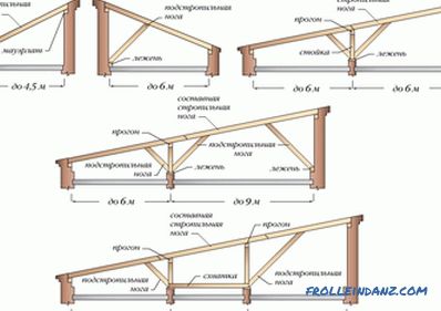 Sistema di travi del tetto - dispositivo, costruzione e nodi componenti