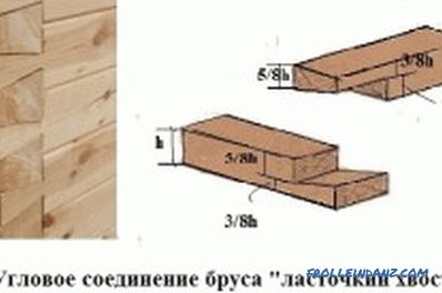 Connessione del legname: principi e disposizioni di base