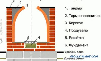 Forno tandoor fai da te - costruzione di un tandoor (+ foto)