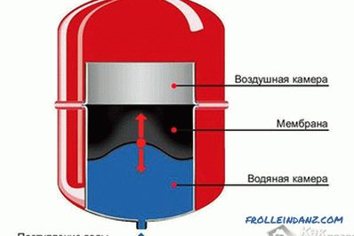 Come scegliere un serbatoio a membrana: la scelta del serbatoio a membrana