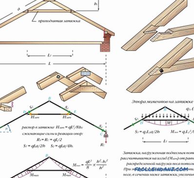 Sistema di tetto Rafter, il suo design, diagramma e dispositivo + video