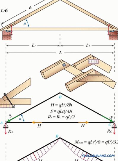 Sistema di tetto Rafter, il suo design, diagramma e dispositivo + video