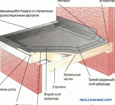 Come coprire un tetto con materiale euroroofing: un tetto in materiale euroroofing