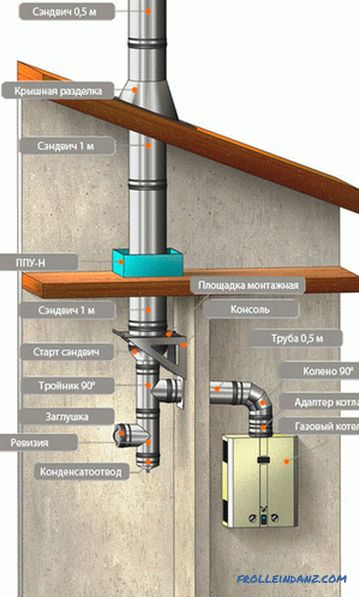 Installazione di una caldaia a gas in una casa privata - requisiti, regole, regolamenti